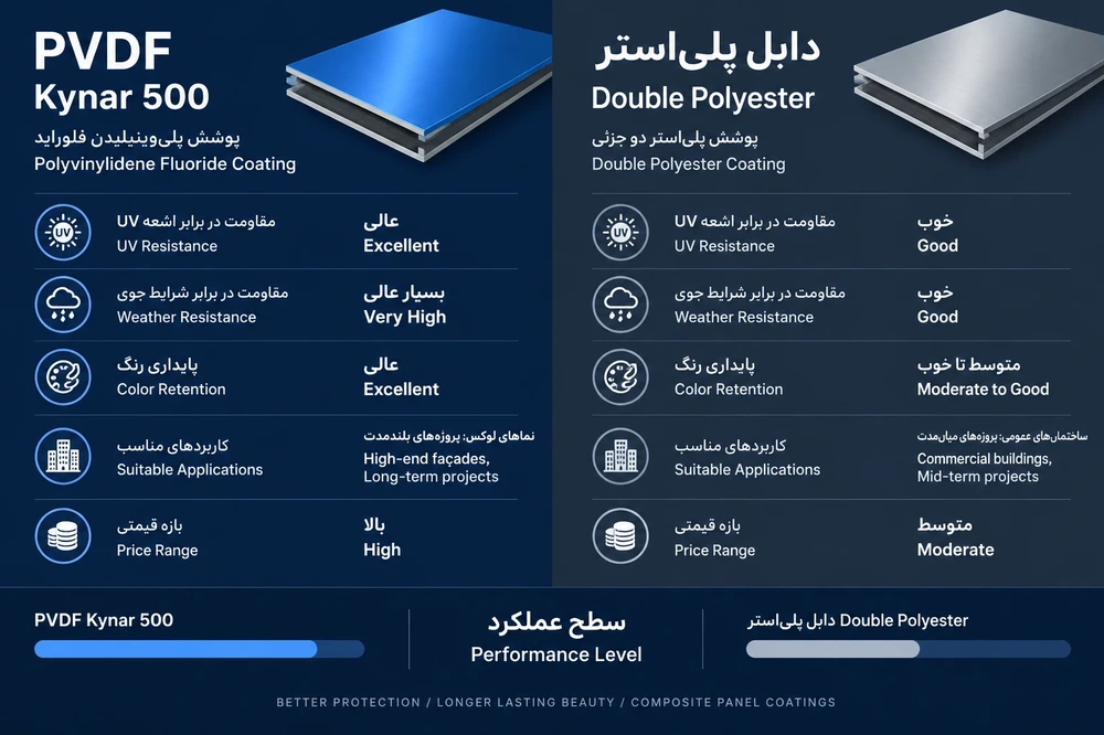 اینفوگرافیک مقایسه ورق کامپوزیت PVDF Kynar 500 و دابل پلی‌استر از نظر مقاومت UV، پایداری رنگ، مقاومت جوی و کاربرد در نمای ساختمان